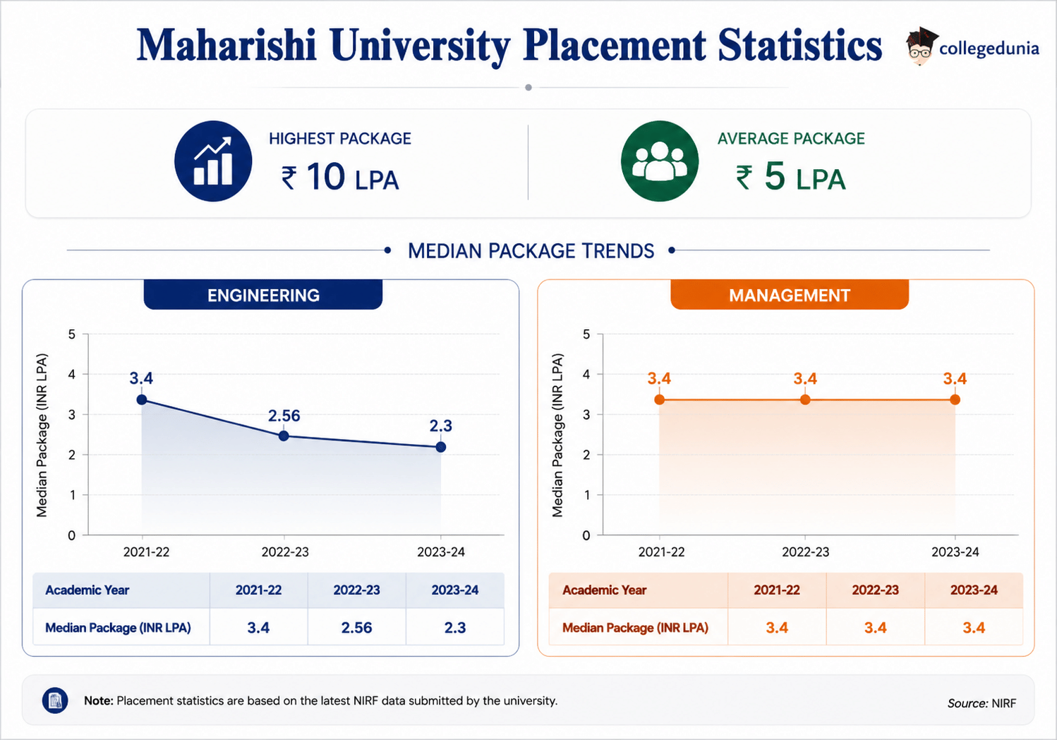 Maharishi University Lucknow Placement Statistics 2025 infographic highlighting highest package, average package, Engineering and Management median salary trends, placement performance, and NIRF placement data