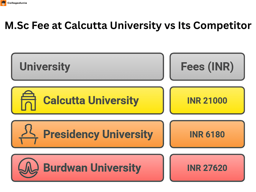 M.Sc Fee at Calcutta University vs Its Competitor