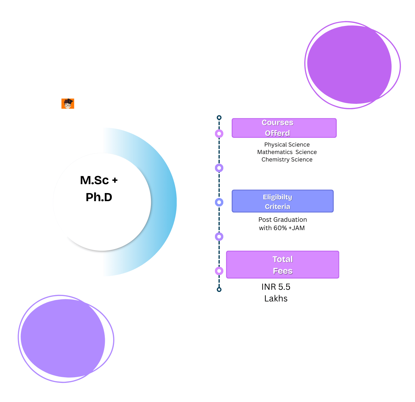 IISER Berhampur M.Sc + Ph.D eligibilty