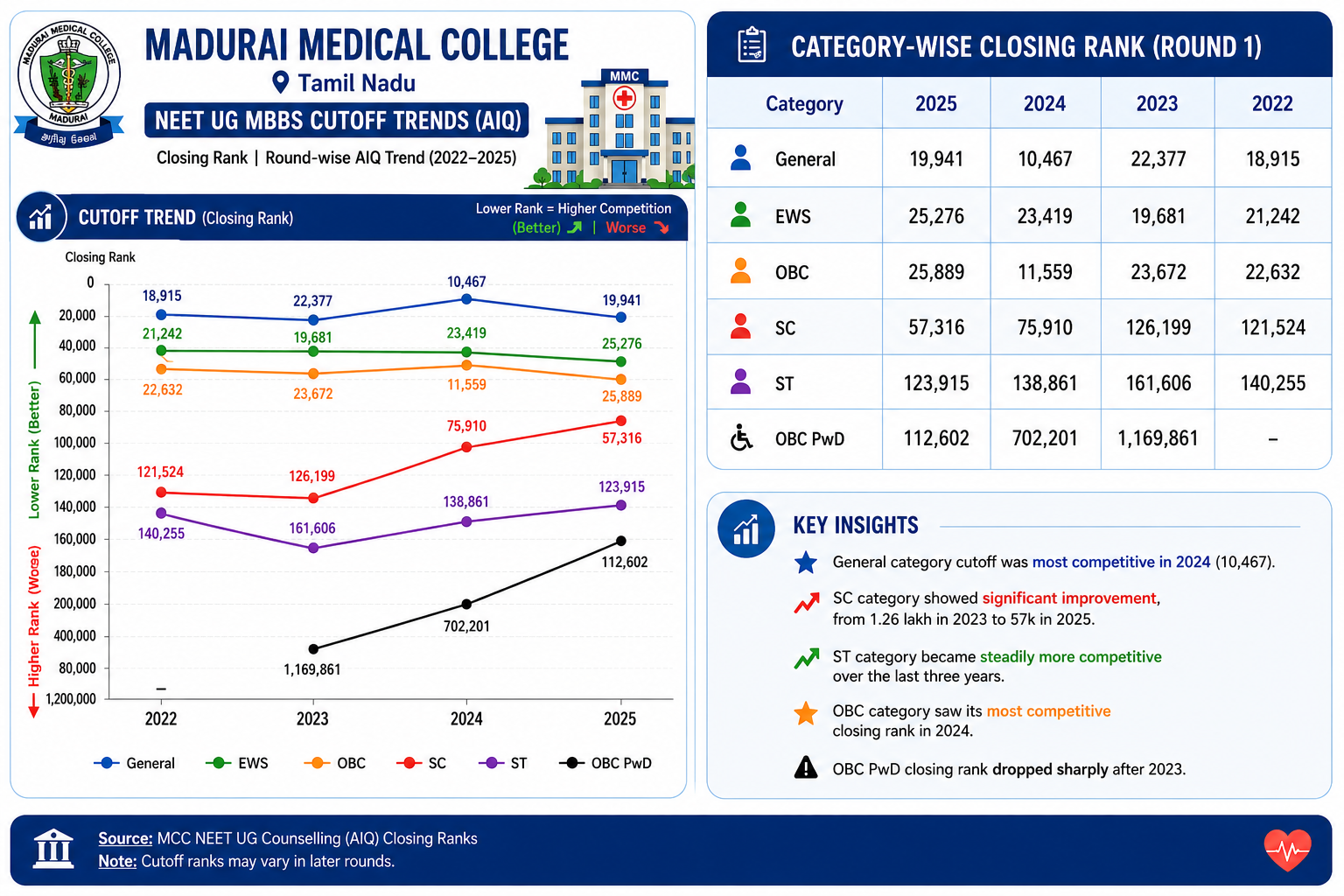 MMC Madurai NEET Cutoff (AIQ Seats)