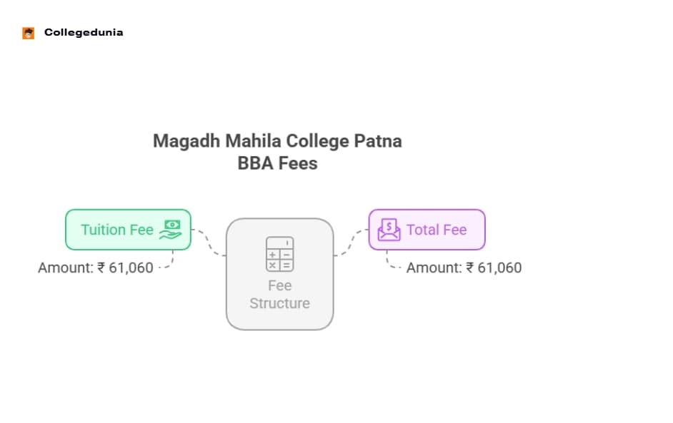 Magadh Mahila College Patna BBA Fees