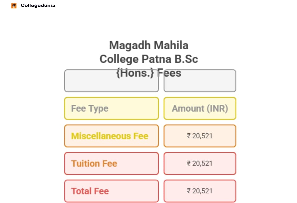 Magadh Mahila College Patna B.Sc {Hons.} Fees