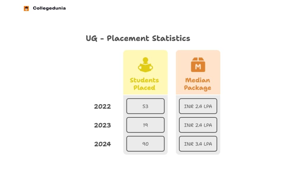 Magadh Mahila College UG placement