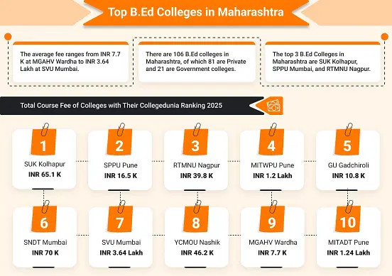 Top B.Ed Colleges in Maharashtra (2025)