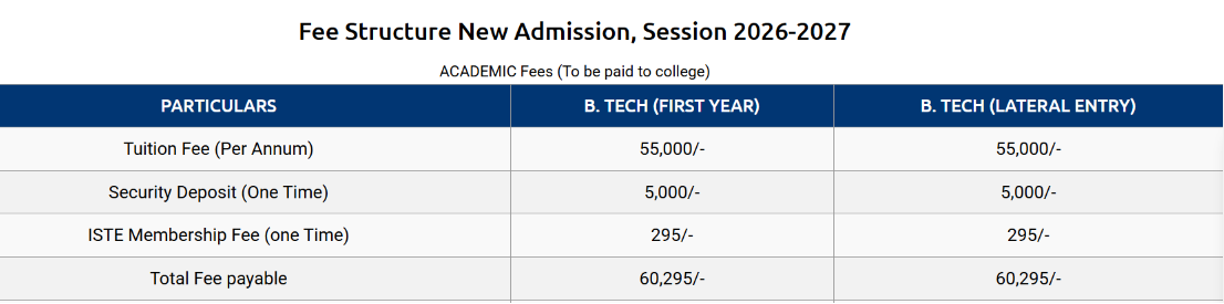Mahatma Gandhi Mission College of Engineering & Technology Noida Fees