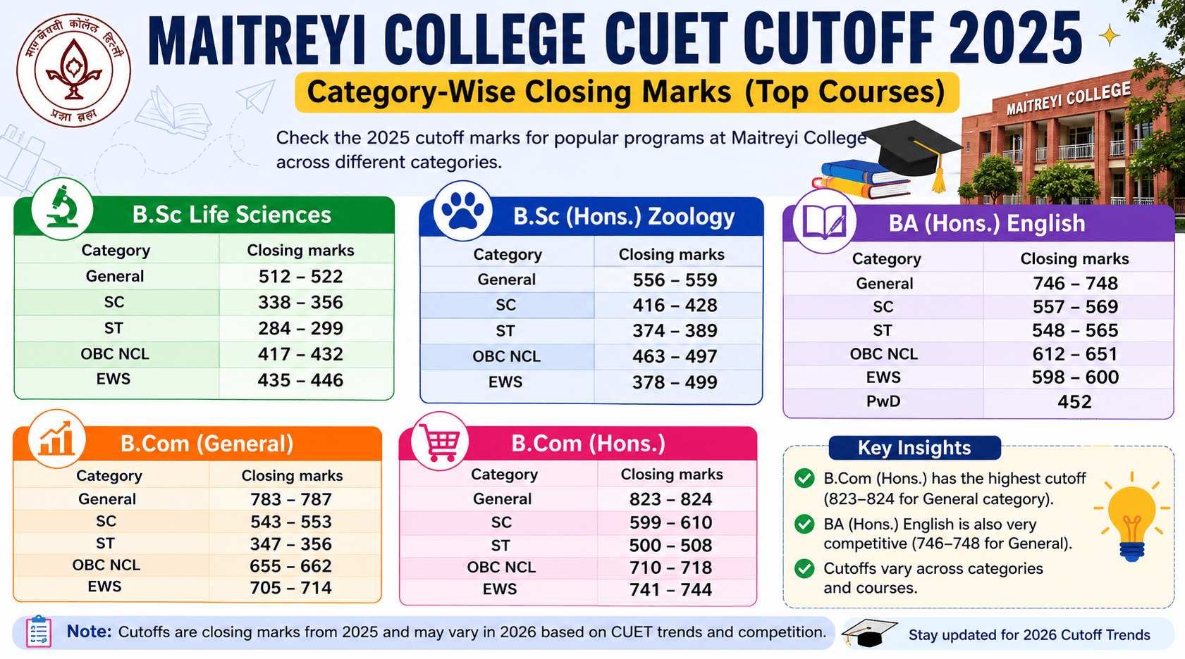 Maitreyi College CUET Cutoff