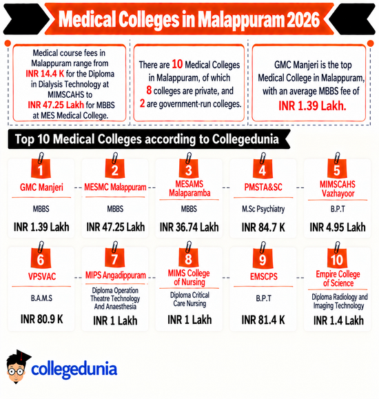 Medical Colleges in Malappuram