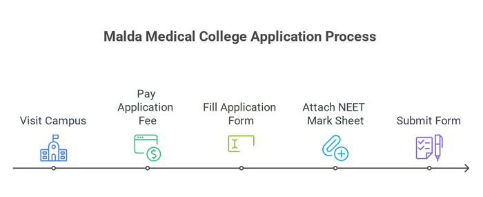 Malda medical College Application Process