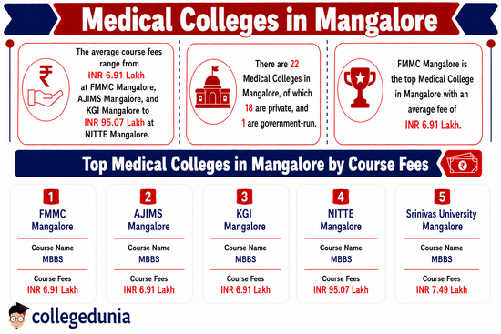 Medical Colleges in Mangalore