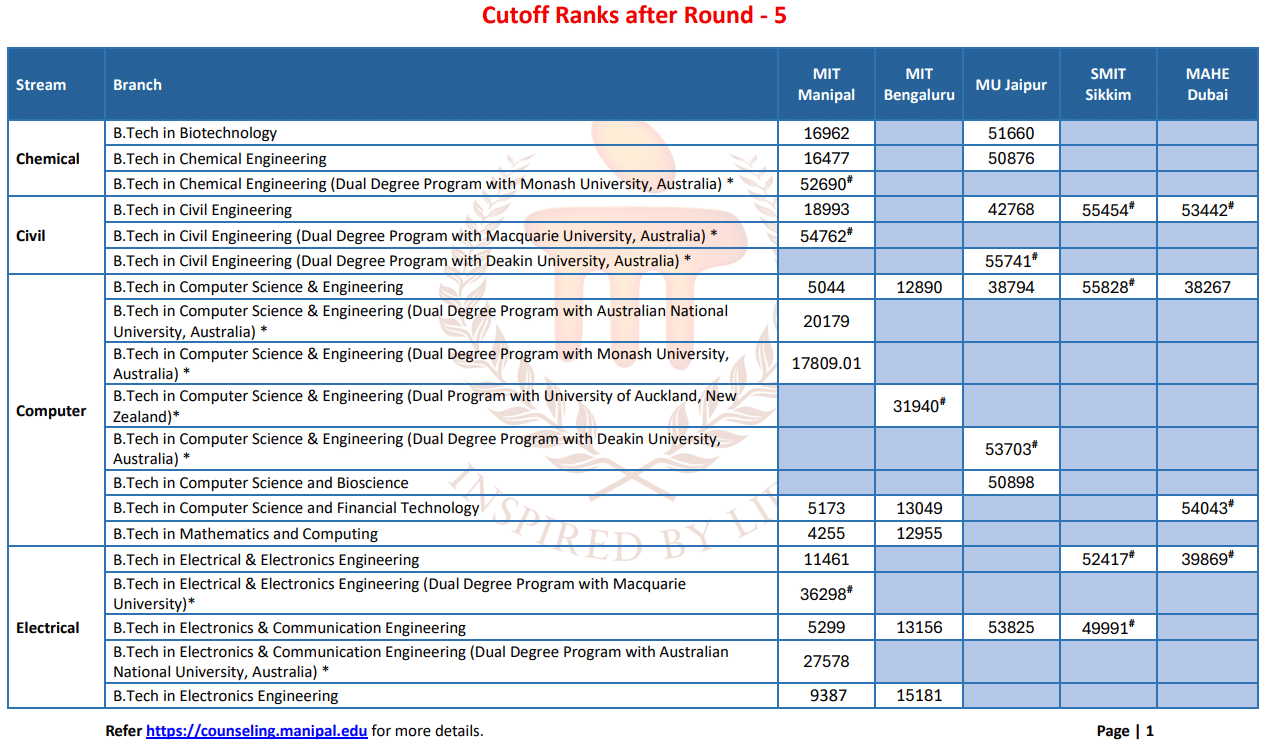 MET 2026 Round 5 Cutoff