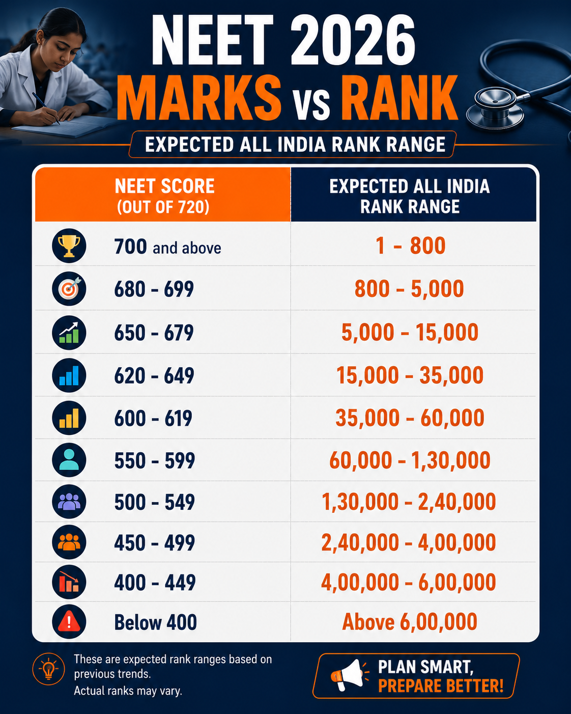 NEET Marks vs Rank
