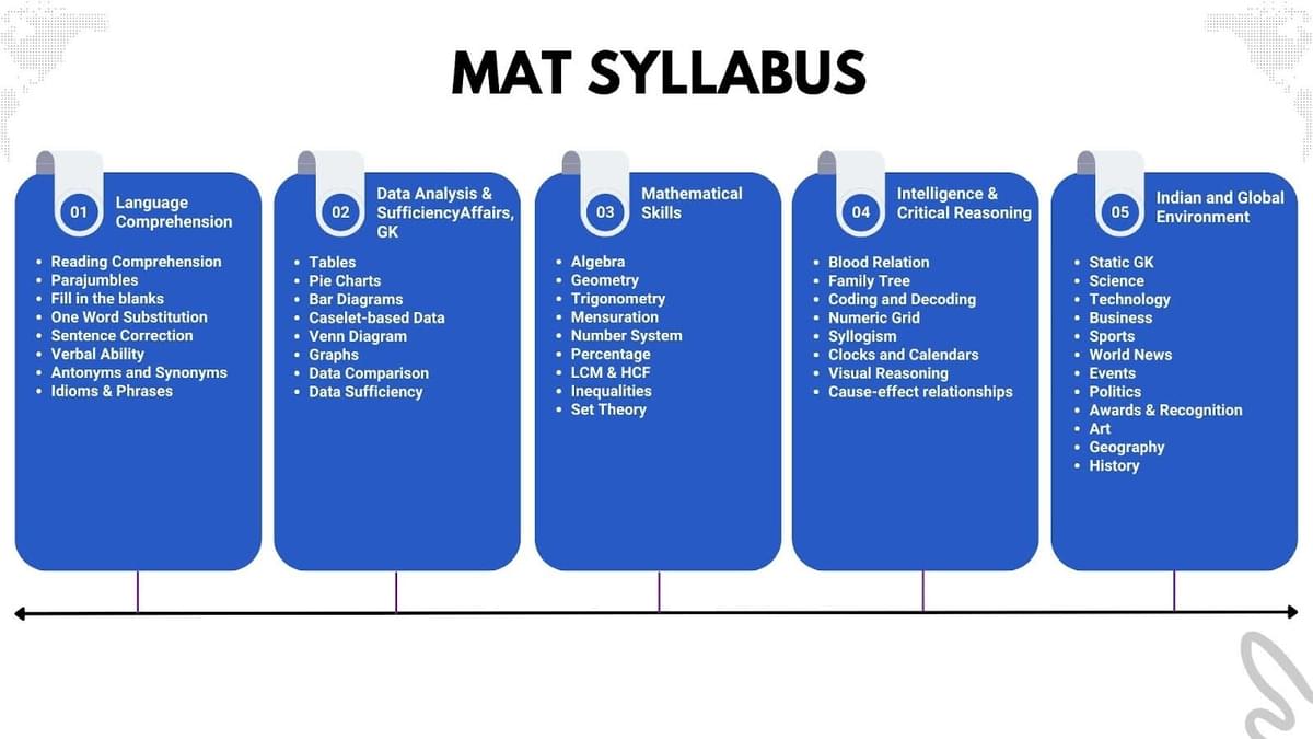 MAT Syllabus