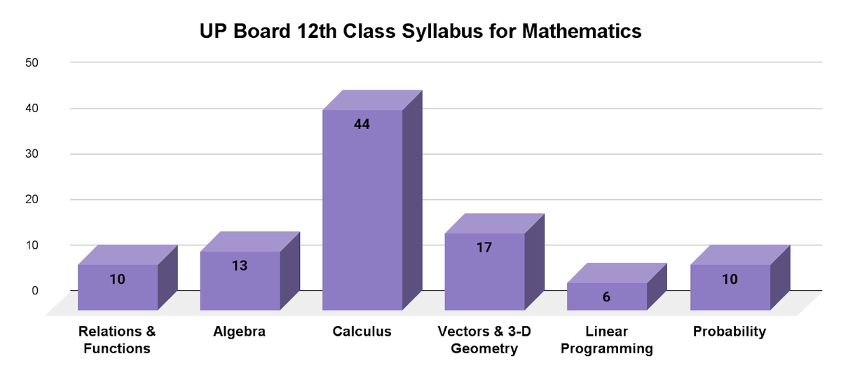 Maths Class 12 Theory Syllabus