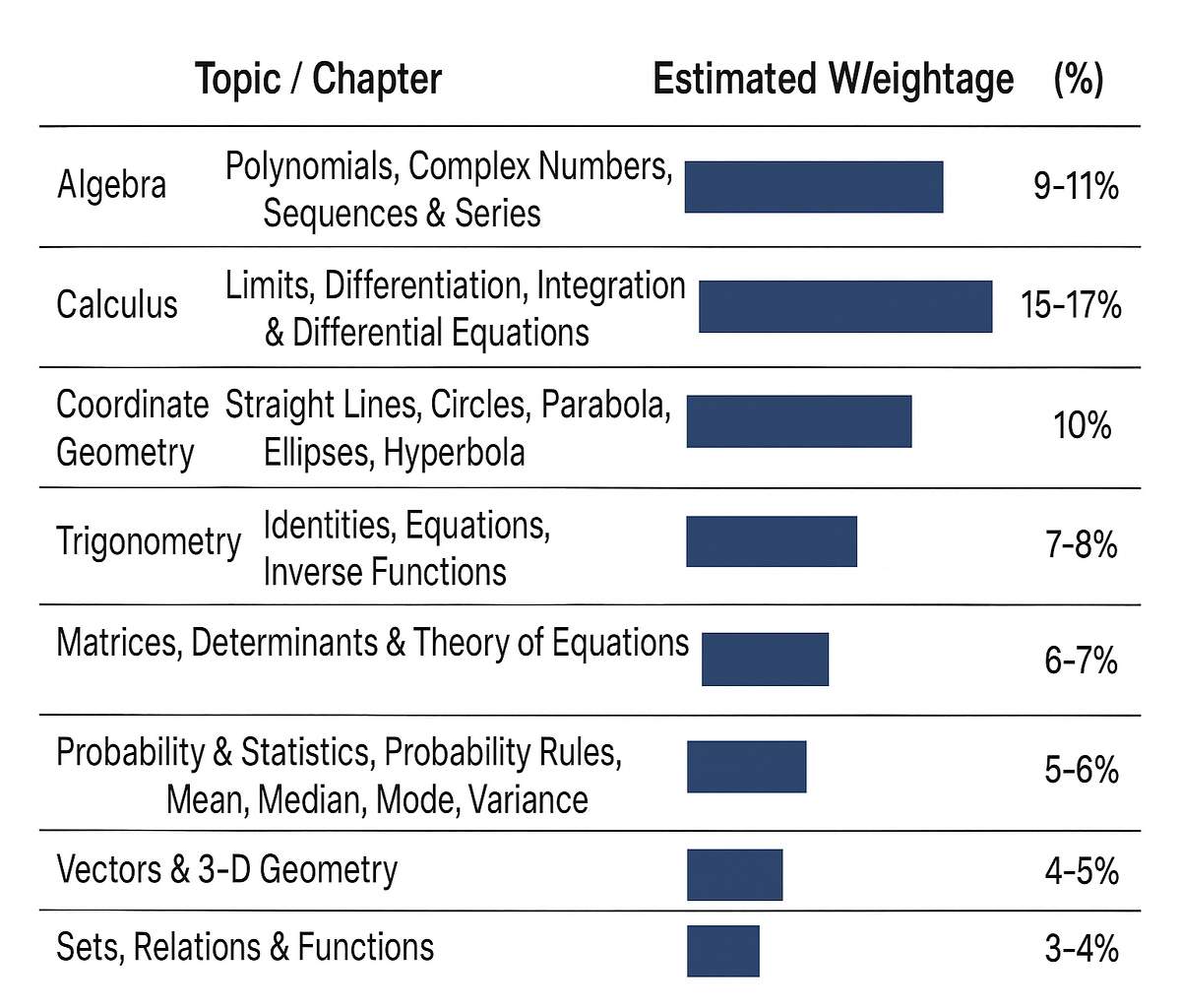 Maths Weightage OJEE