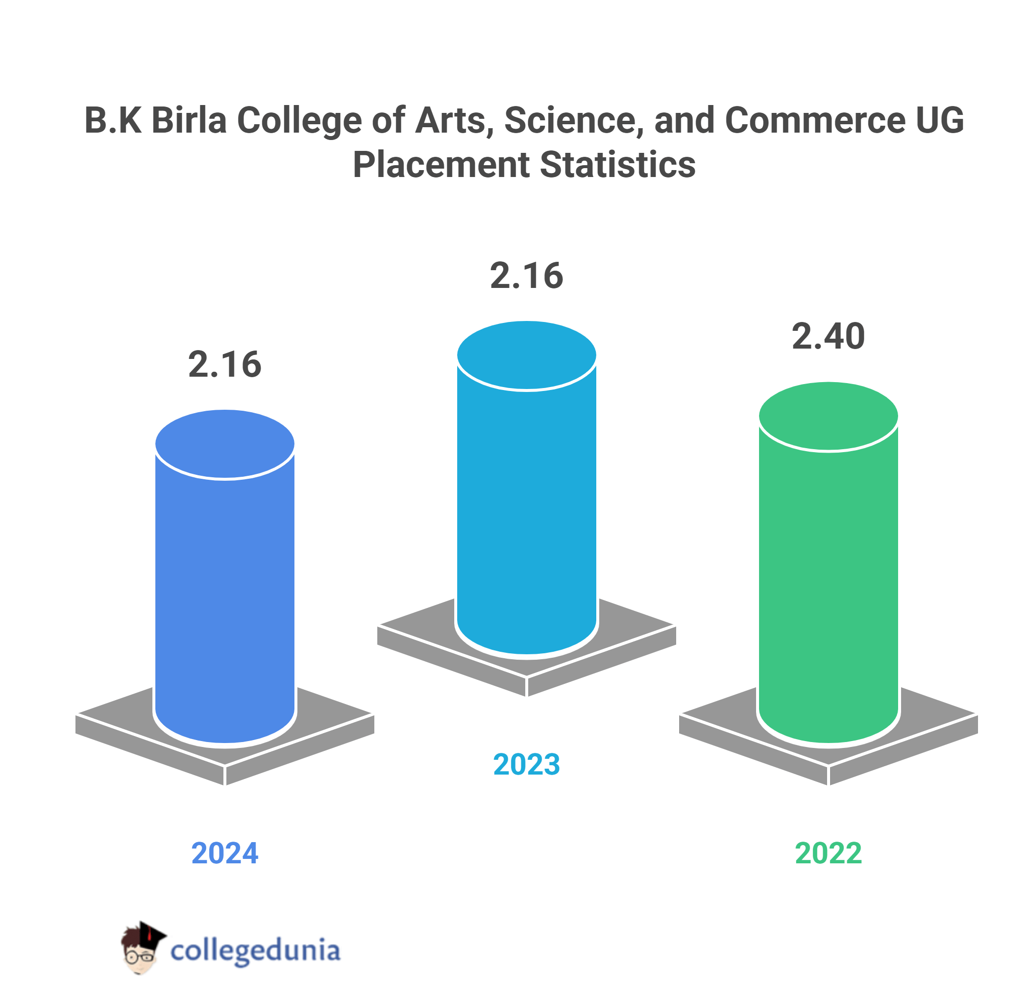 B.K Birla College of Arts, Science, and Commerce UG Placement 2025