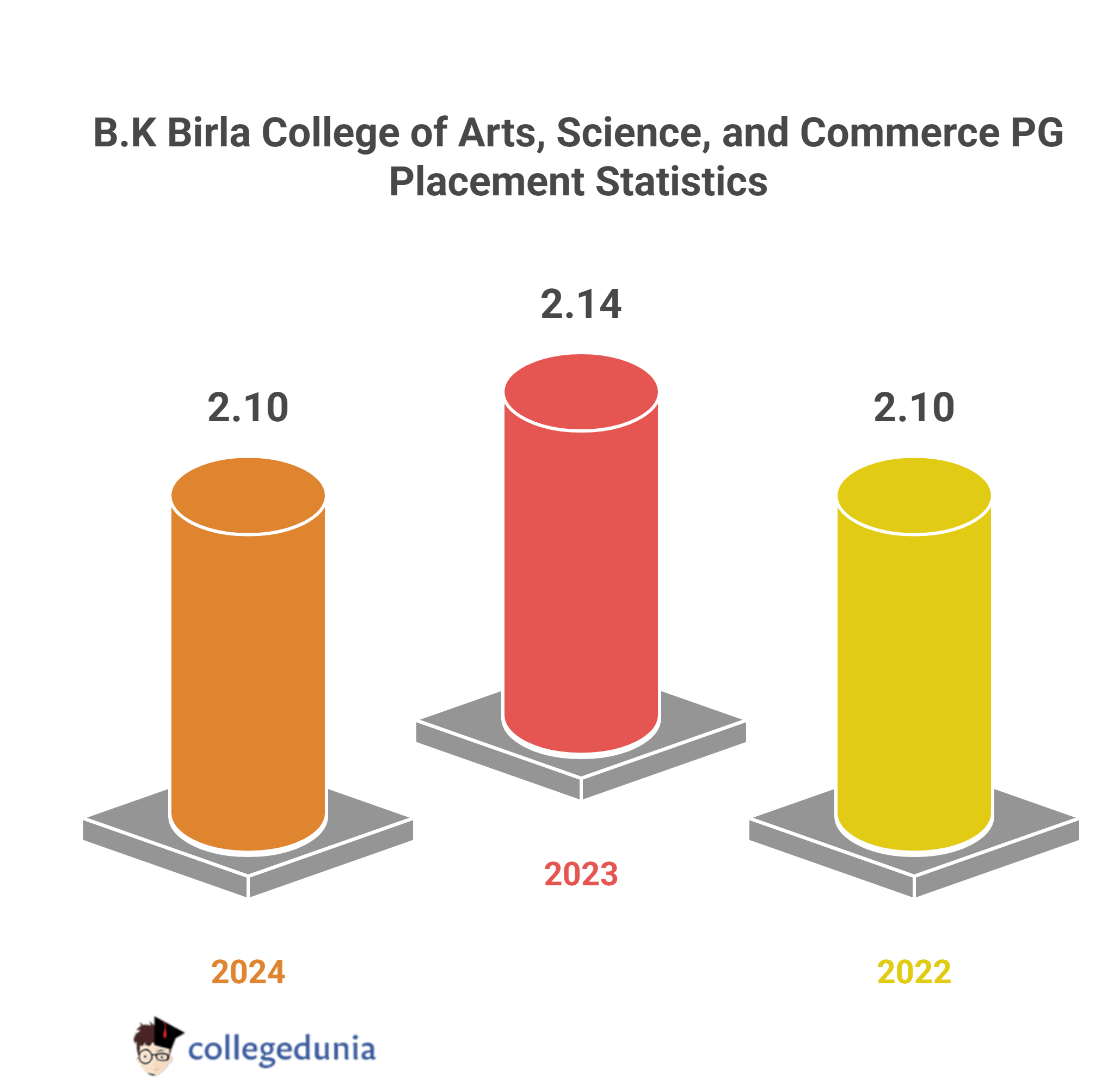 B.K Birla College of Arts, Science, and Commerce PG Placement 2025