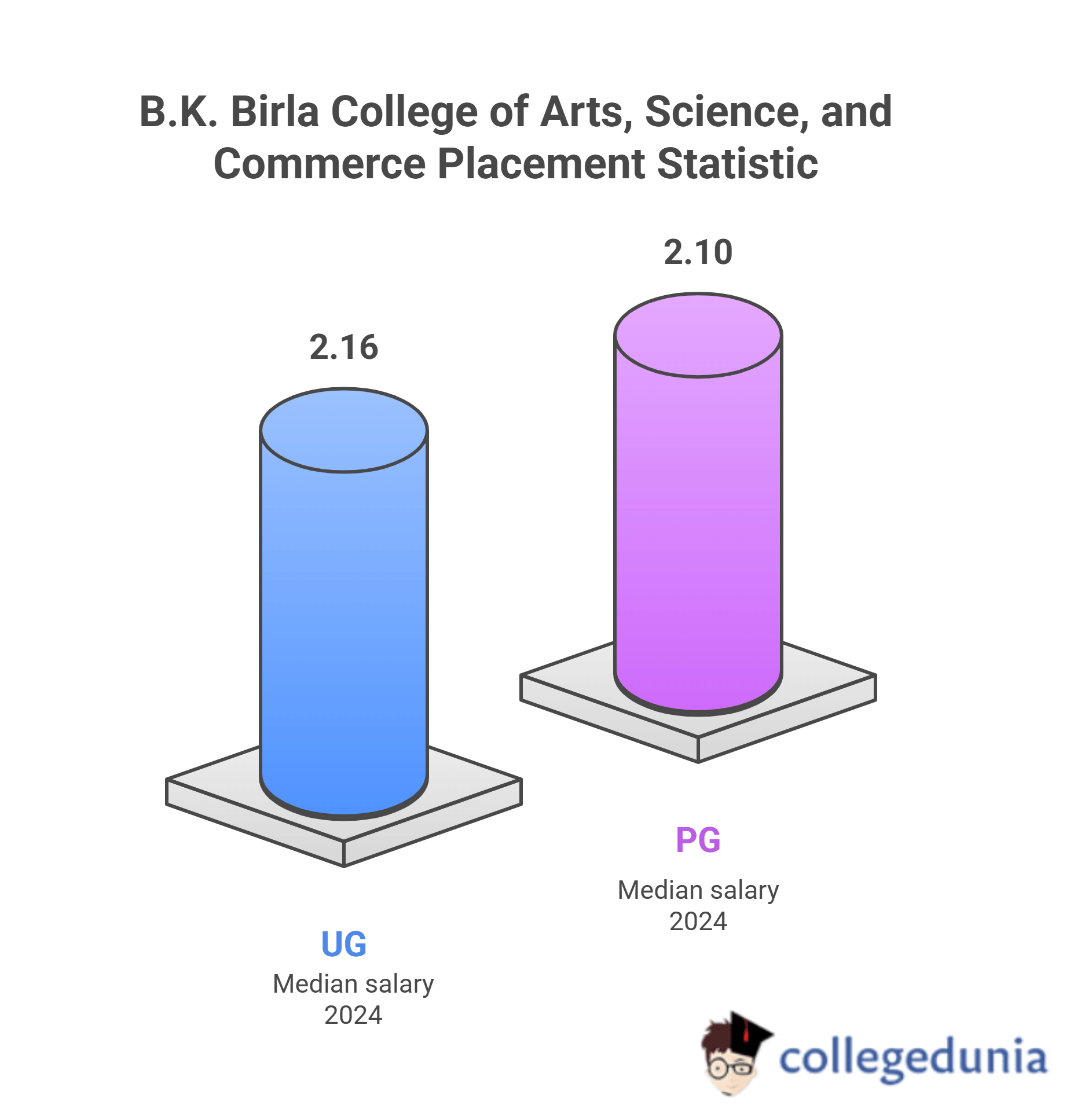 Placement statistics