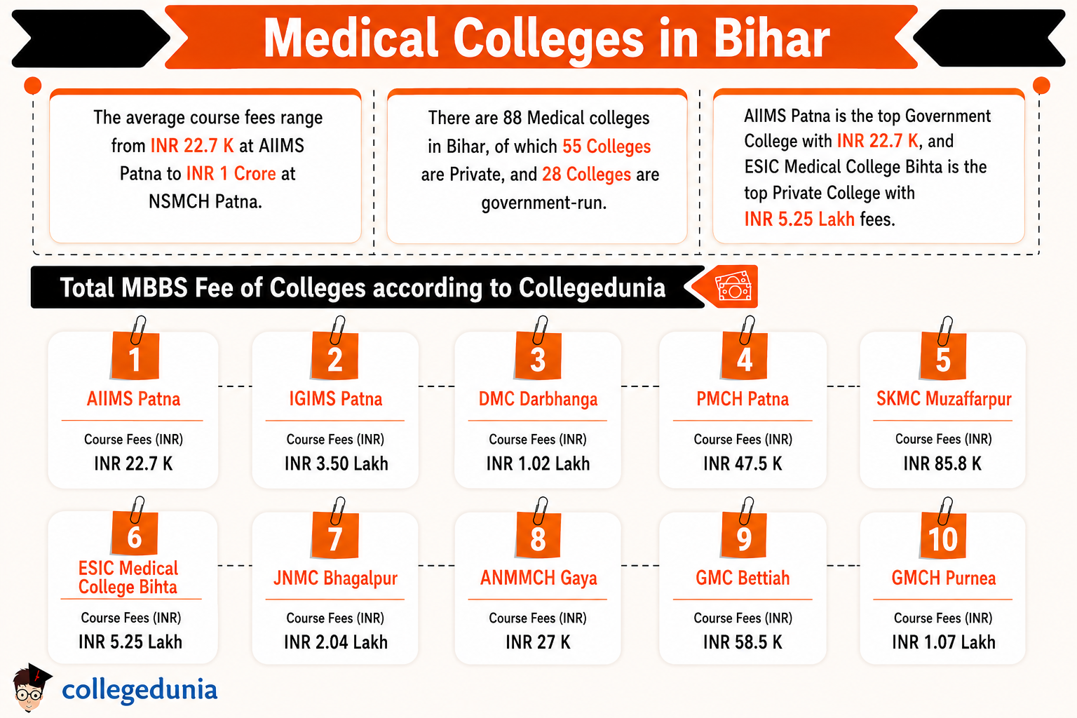 Medical Colleges in Bihar