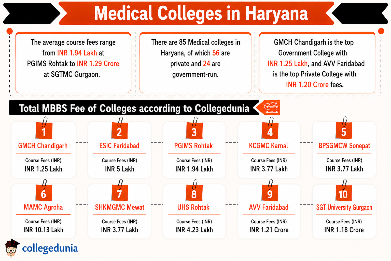Medical Colleges in Haryana