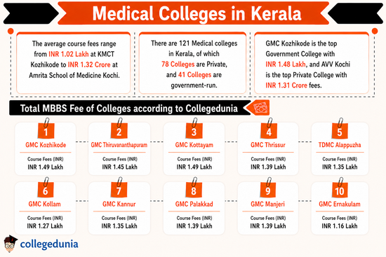 Medical Colleges in kerala