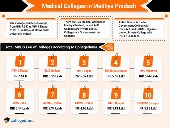 Medical Colleges in Madhya Pradesh