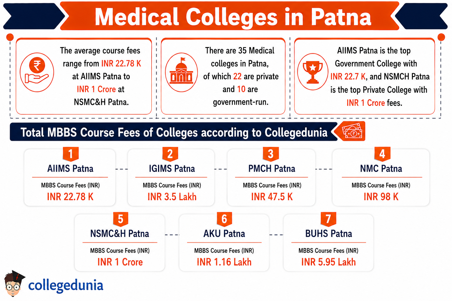 Medical Colleges in Patna