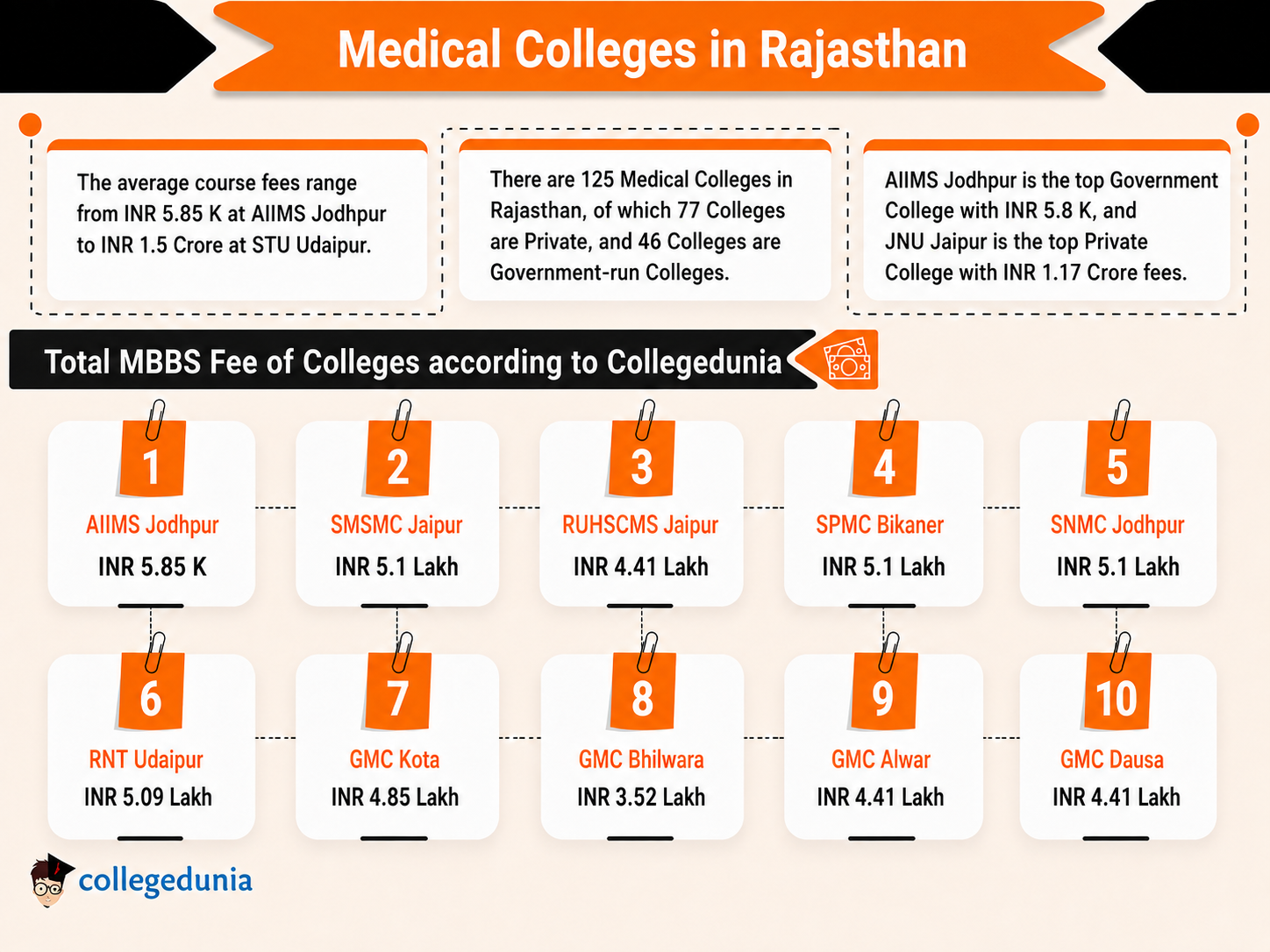 Medical Colleges in Rajasthan