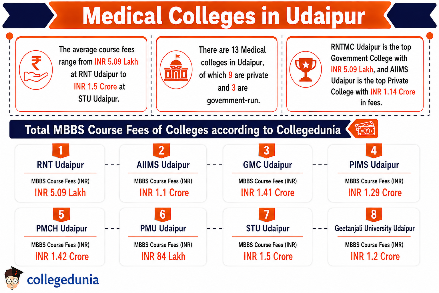Medical Colleges in Udaipur