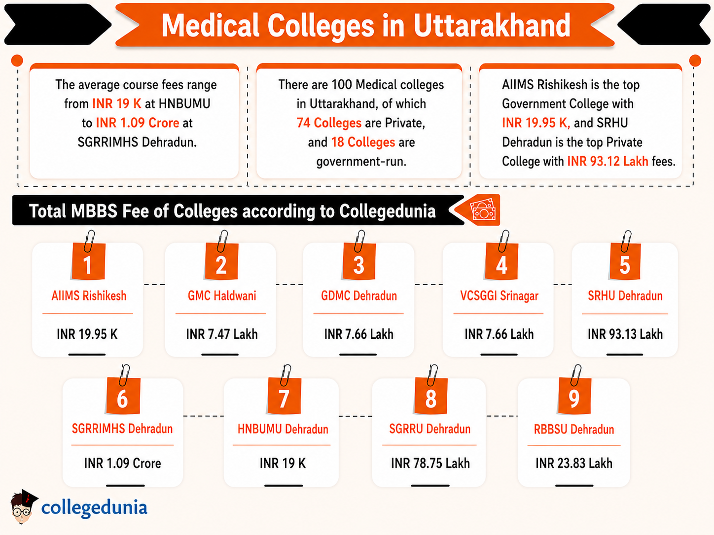 Medical Colleges in uttarakhand