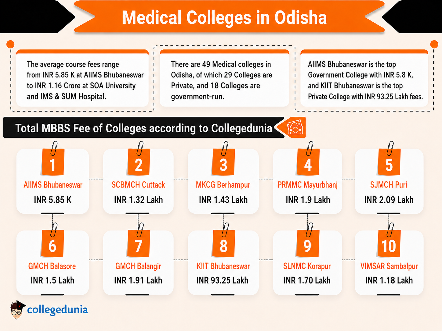 Medical Colleges in Odisha