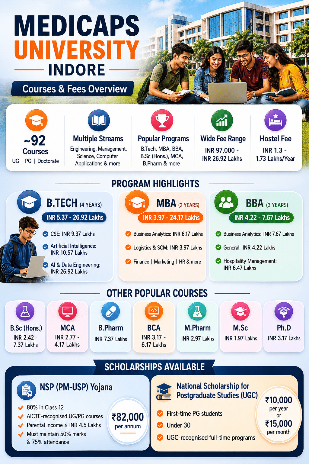 Medicaps University Indore Courses & Fees 2026 infographic showing program offerings, fee ranges, scholarships, placements, and admission details.