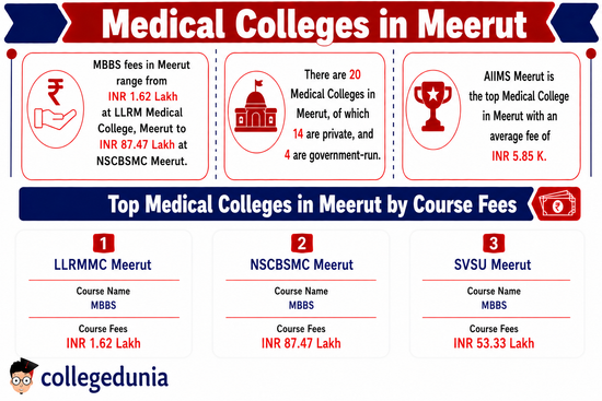 Medical Colleges in Meerut