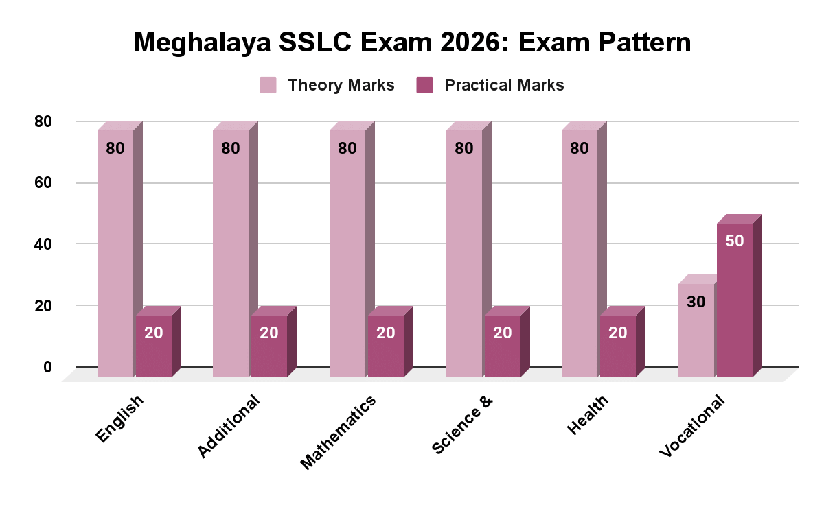 Meghalaya SSLC Exam 2026: Exam Pattern