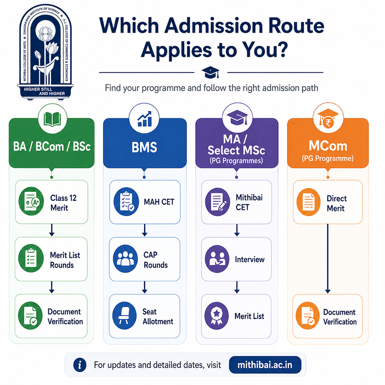 Mithibai College Admission