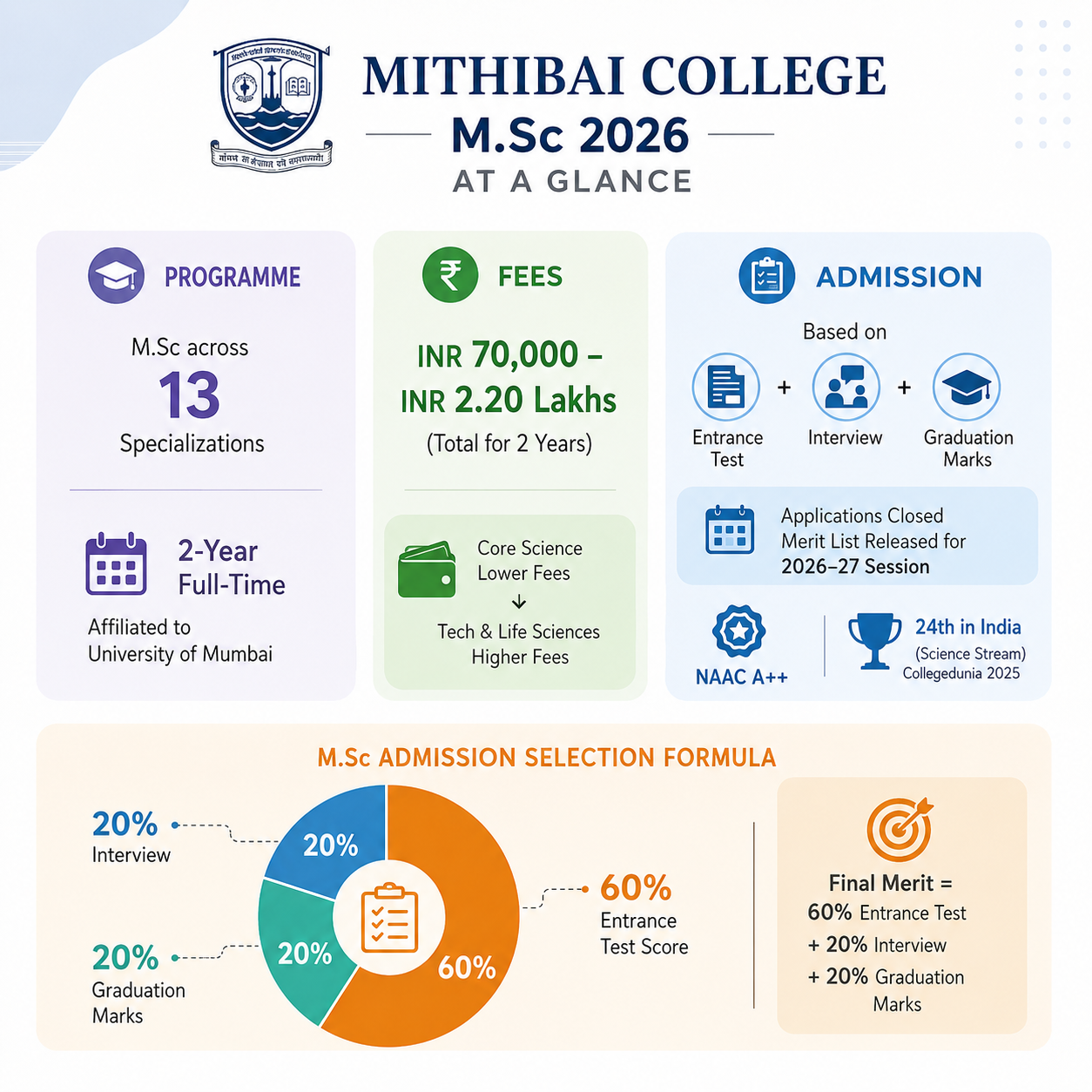 Mithibai College M.Sc