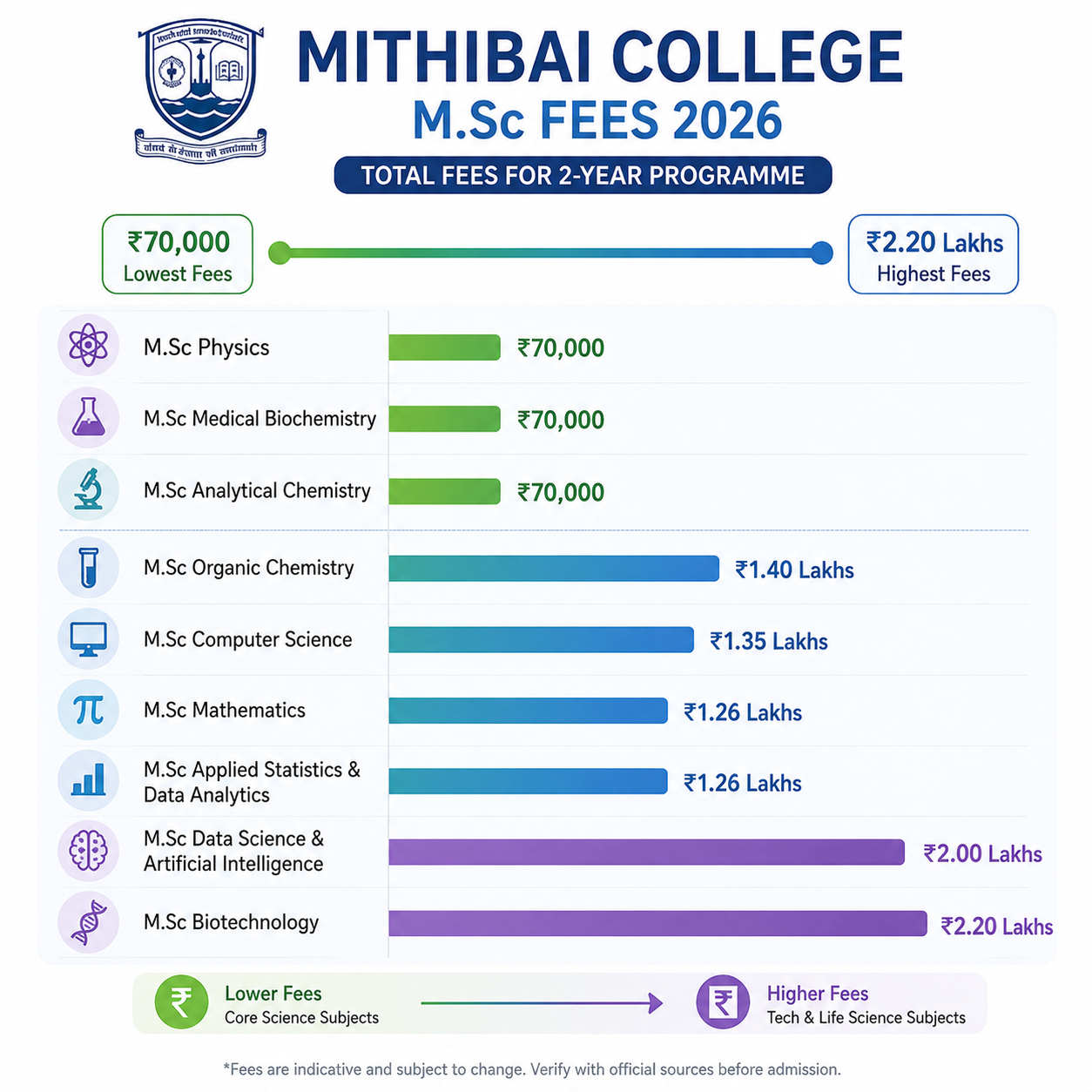 Mithibai College M.Sc Fees