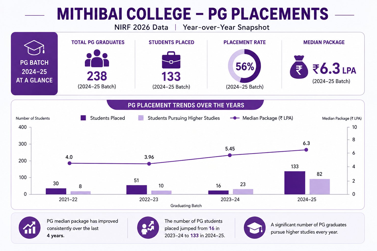 Mithibai College PG Placement