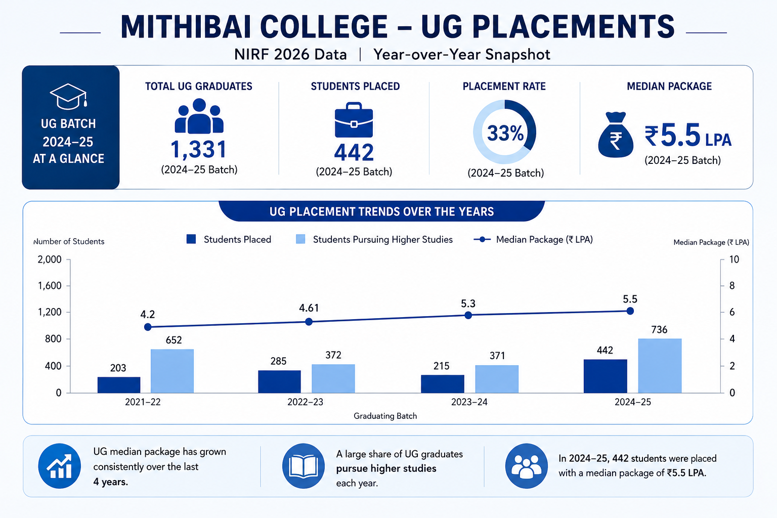 Mithibai College UG Placement
