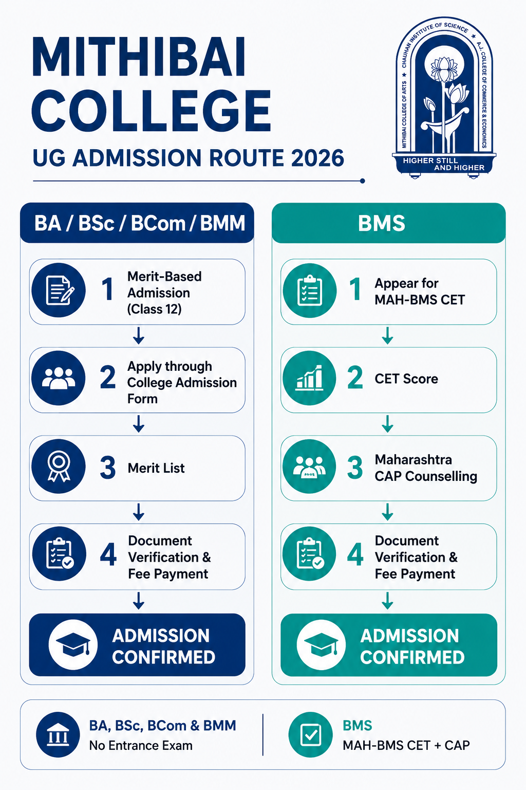 Mithibai College UG admission