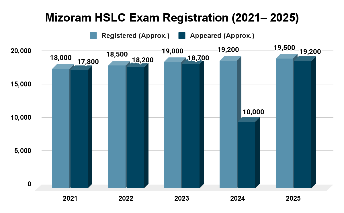 Mizoram HSLC Exam Registration (2021– 2025)