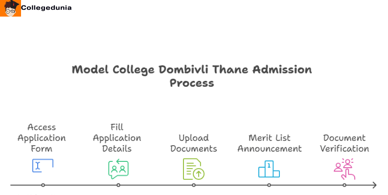 Model College Dombivli Thane Admission process