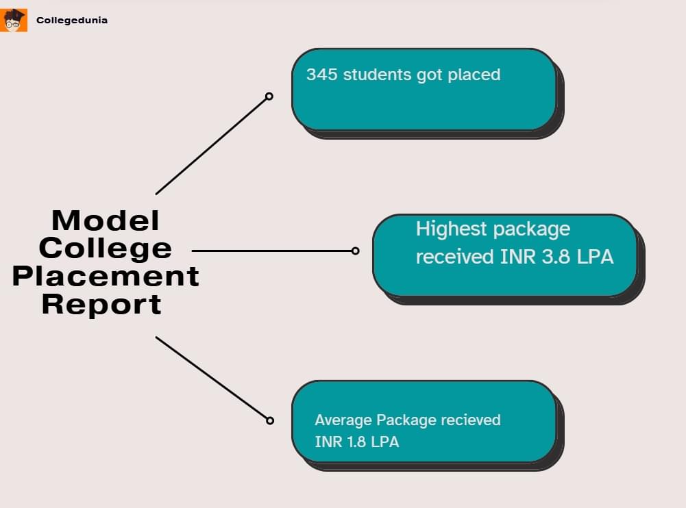 Model College Dombivli thane Placement 