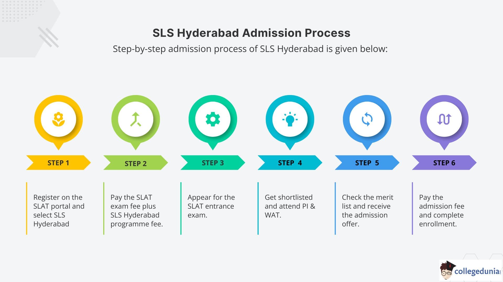 SLS Hyderabad Admission process