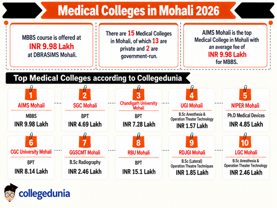 Medical Colleges in Mohali