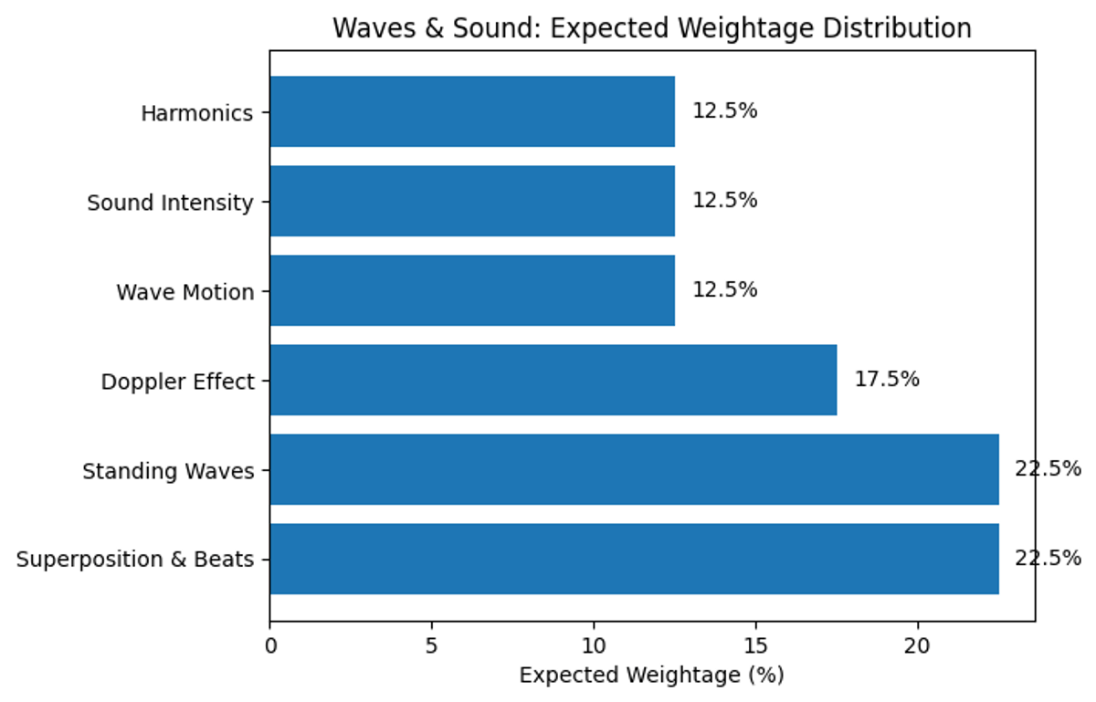 Most Important Waves Topics for JEE Main 2026