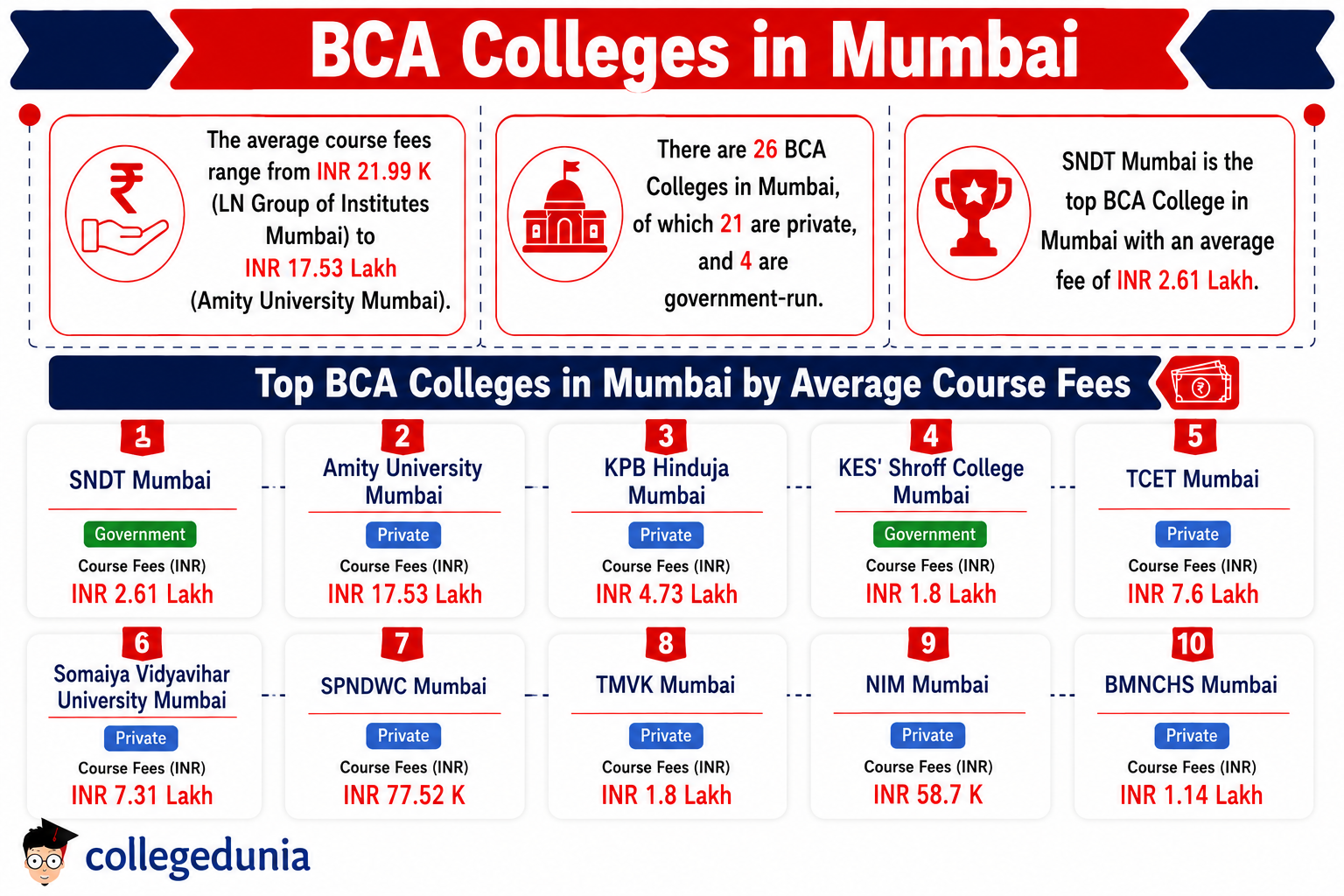 BCA Colleges in Mumbai