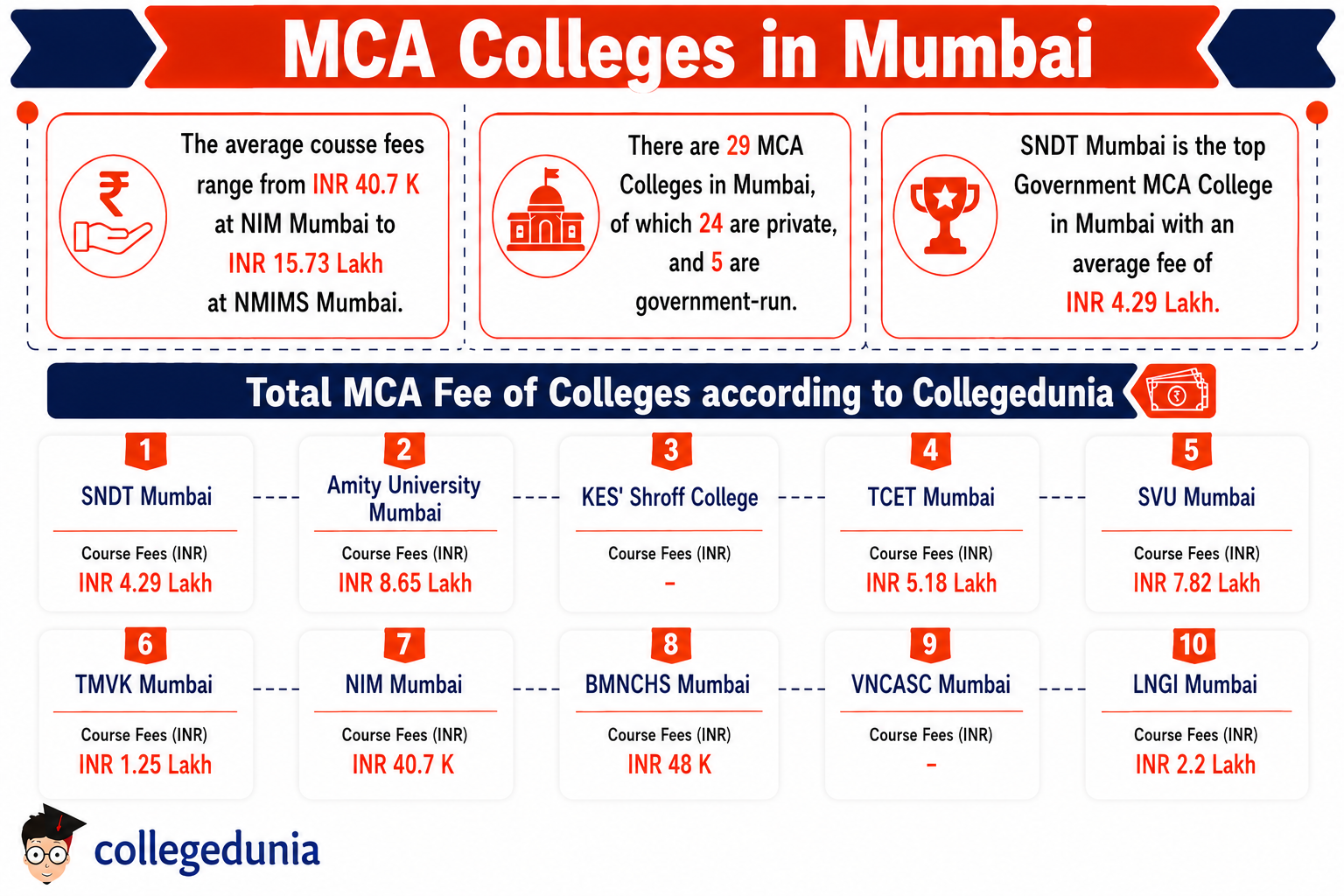 MCA Colleges in Mumbai