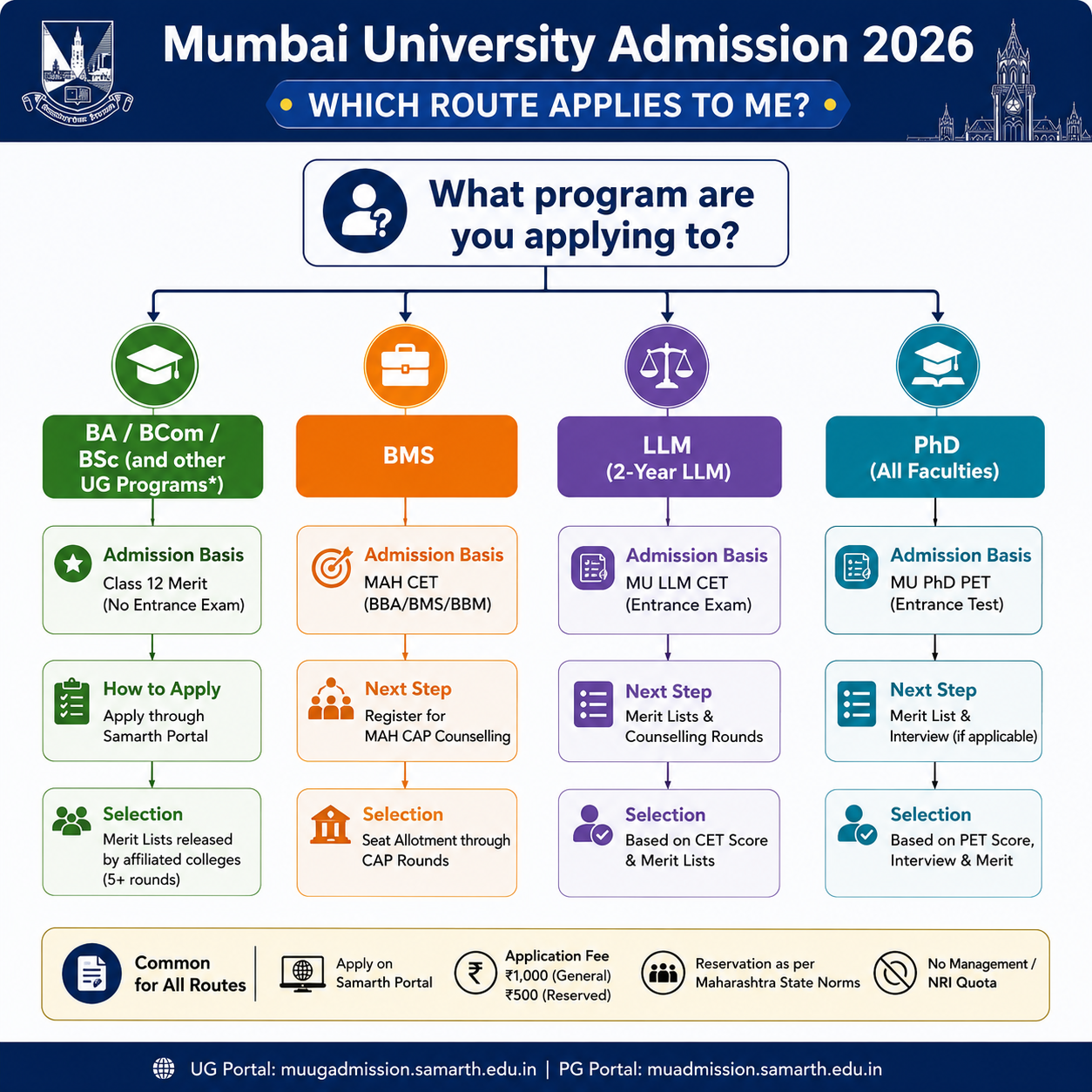 Mumbai University Admission 2026