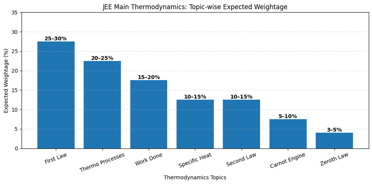 Most Important Thermodynamics Topics for JEE Mains 2026