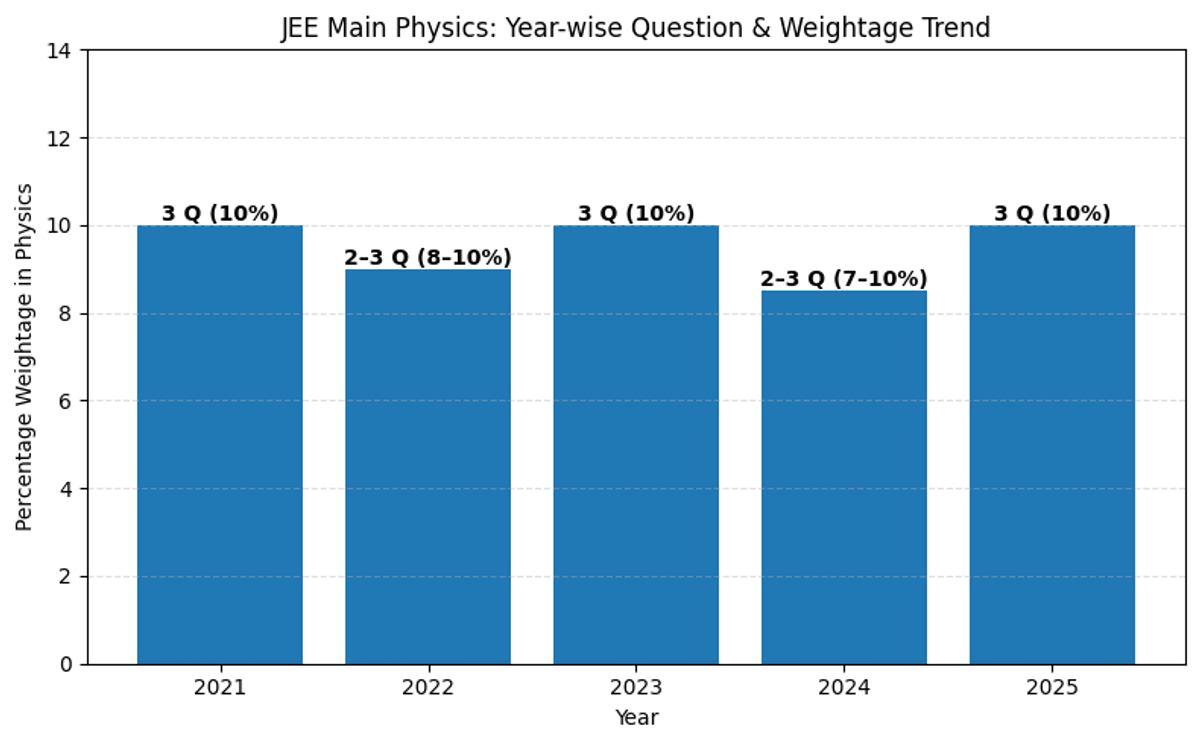 Thermodynamics Weightage Trend: Last 5 Years Analysis